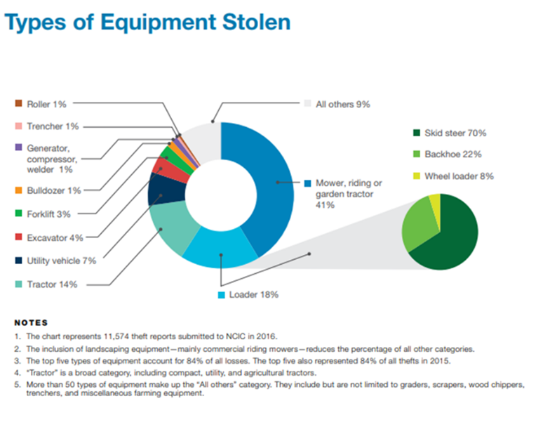 Types of euipment stolen chart