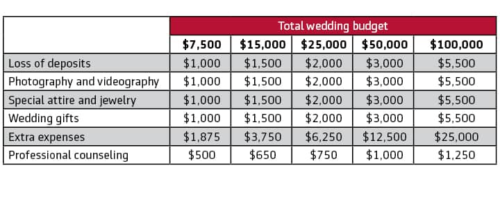 Wedding Cancellation Chart